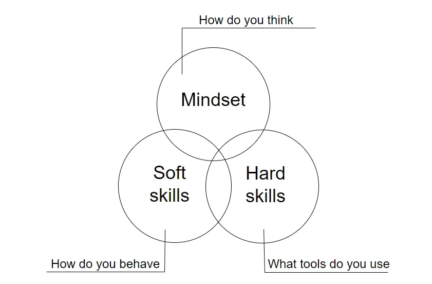 Perbedaan Hard Skill & Soft Skill dan Cara Mengembangkannya untuk Karier